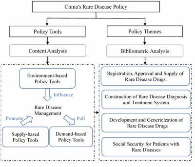 Policy analysis in the field of rare diseases in China: a combined study of content analysis and Bibliometrics analysis